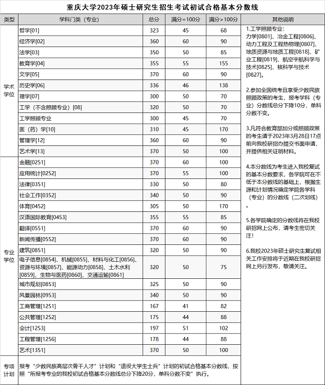  重慶大學(xué)2023年碩士研究生招生考試初試合格基本分?jǐn)?shù)線