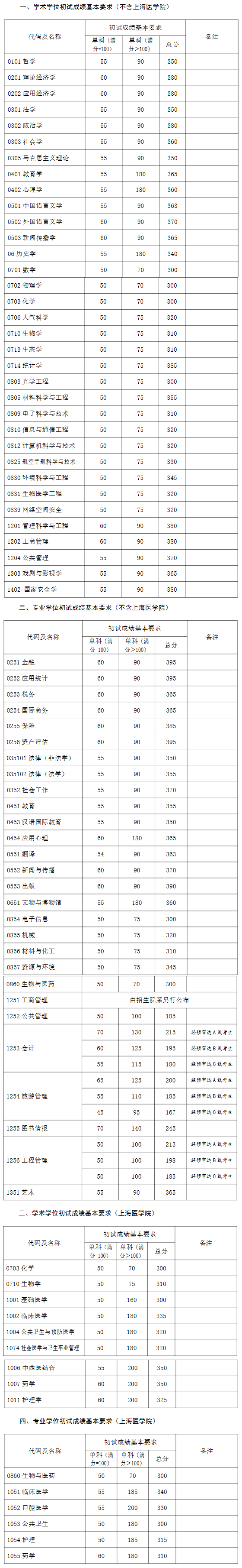 復旦大學2023年碩士研究生招生考試考生進入復試的初試成績基本要求