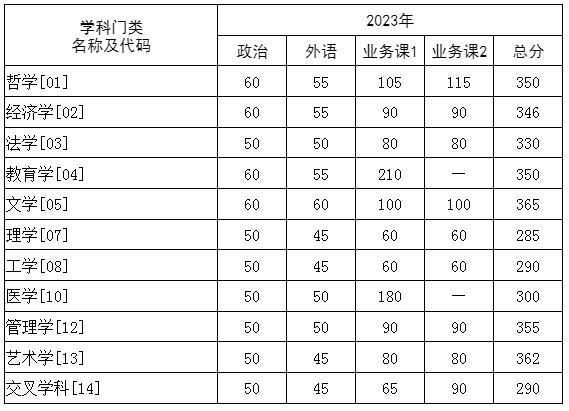 學(xué)術(shù)學(xué)位類分?jǐn)?shù)線