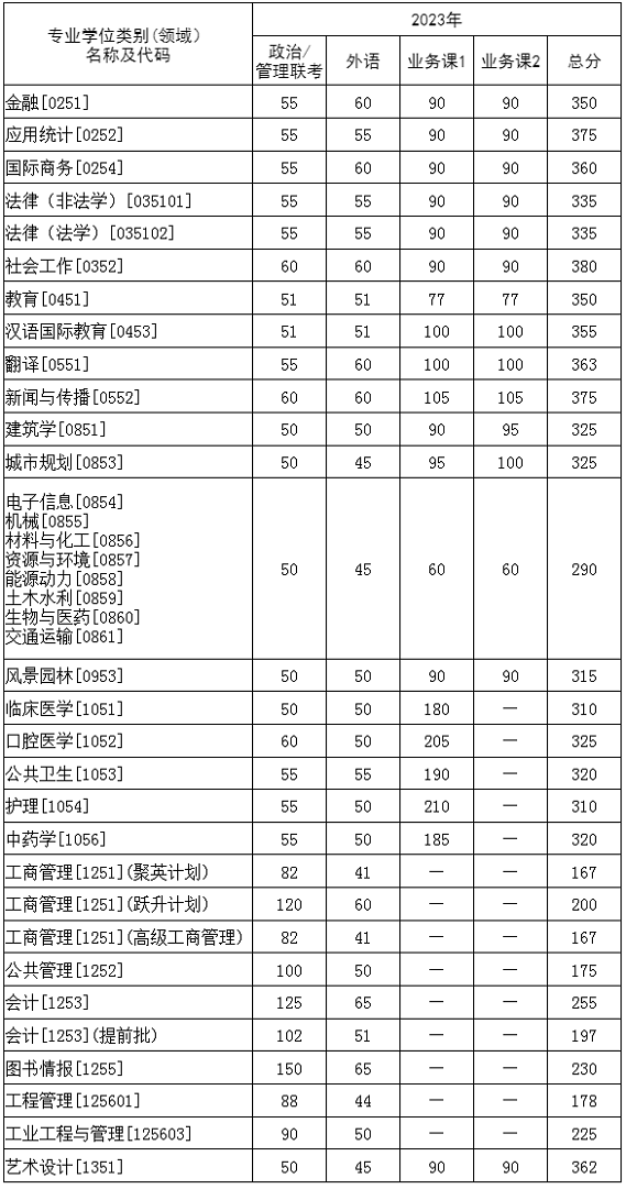 專業(yè)學(xué)位類分?jǐn)?shù)線