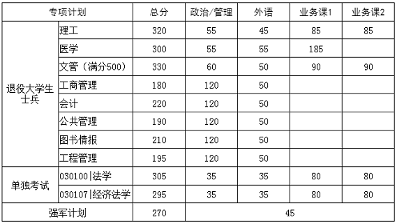 專項(xiàng)計(jì)劃分?jǐn)?shù)線