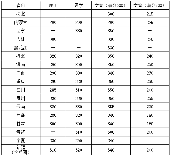少數(shù)民族骨干計(jì)劃（分?。┓?jǐn)?shù)線