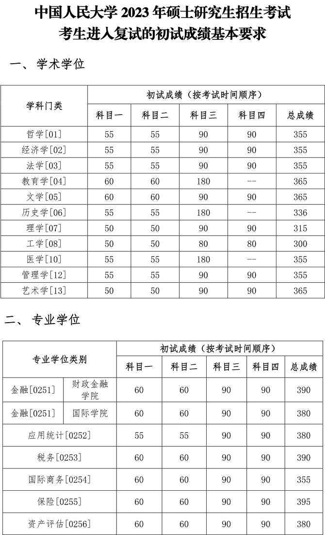 中國人民大學(xué)2023年碩士研究生招生考試考生進(jìn)入復(fù)試的初試成績基本要求