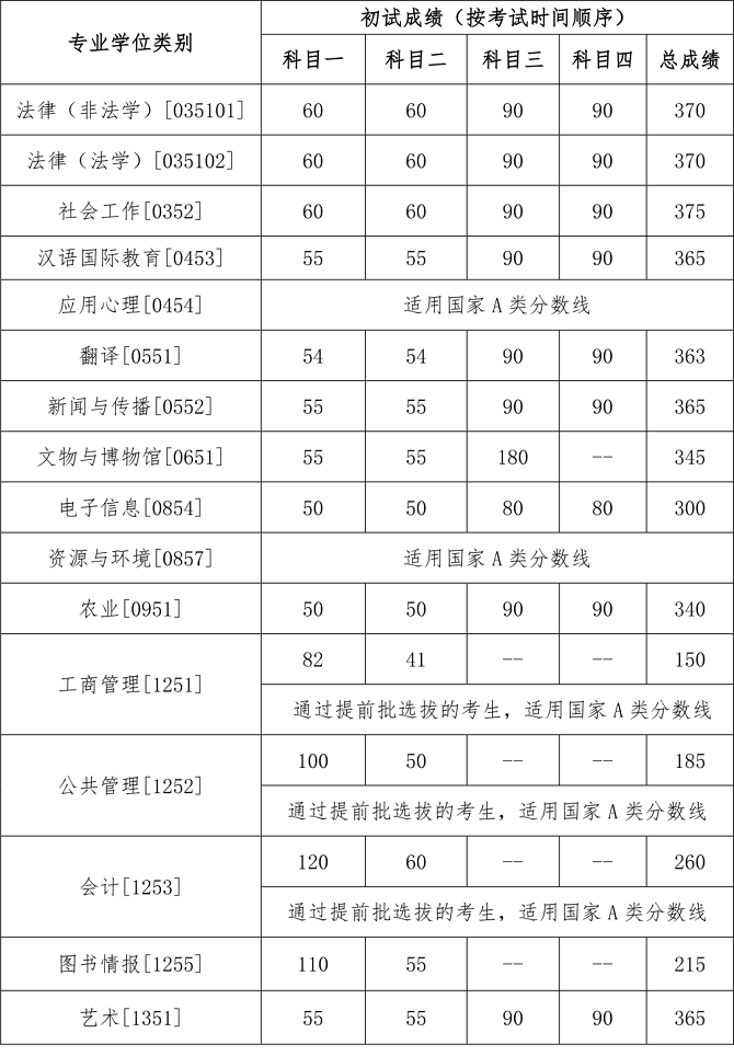 中國人民大學(xué)2023年碩士研究生招生考試考生進(jìn)入復(fù)試的初試成績基本要求