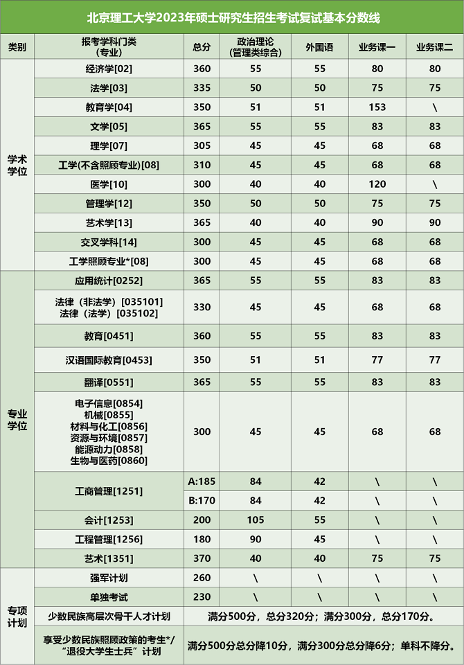北京理工大學(xué)2023年碩士研究生招生考試復(fù)試基本分?jǐn)?shù)線