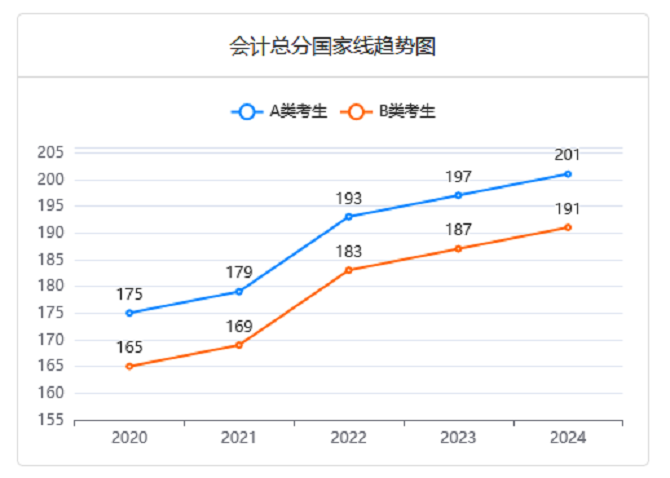 MPAcc分?jǐn)?shù)線變化趨勢(shì)圖