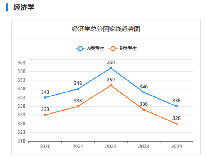 金融專碩近五年分?jǐn)?shù)線變化趨勢圖