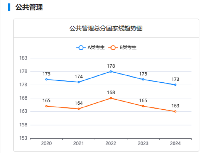 MPA近五年分數(shù)線變化趨勢