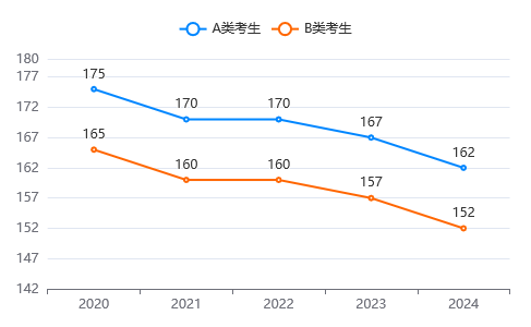 近五年石家莊鐵道大學MBA分數(shù)線變化趨勢