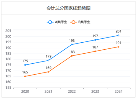 MPAcc近五年分?jǐn)?shù)線變化趨勢(shì)