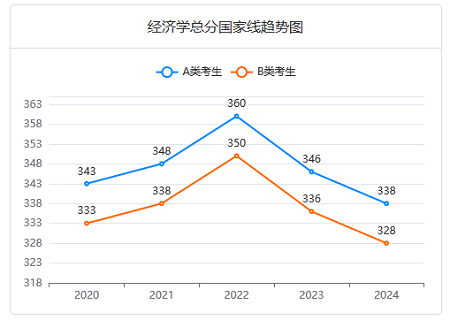 金融專碩近五年分數(shù)線變化趨勢
