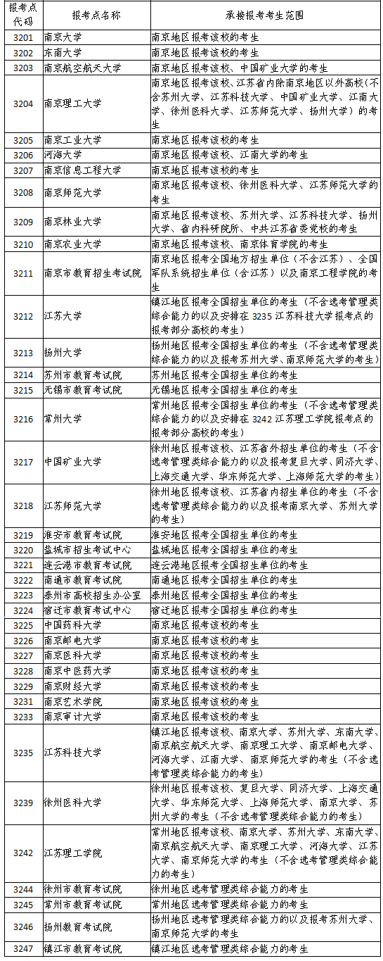 2022年江蘇省碩士研究生報考點設(shè)置情況