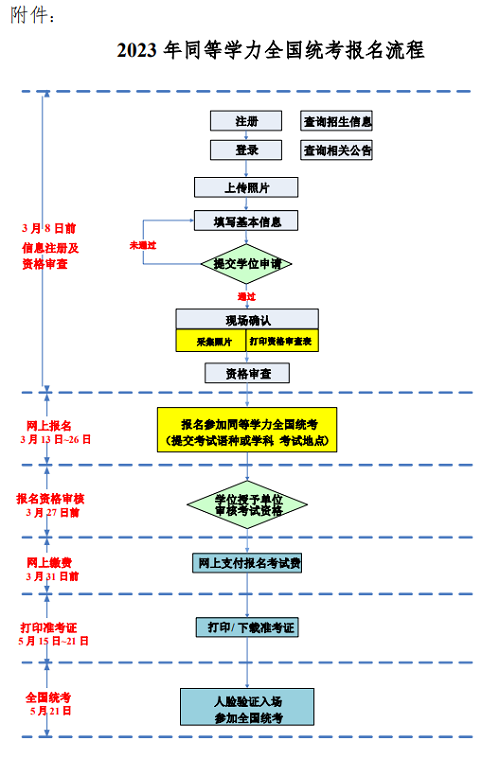 報(bào)名流程