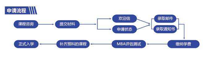 美國威斯康星協(xié)和大學(xué)招生流程