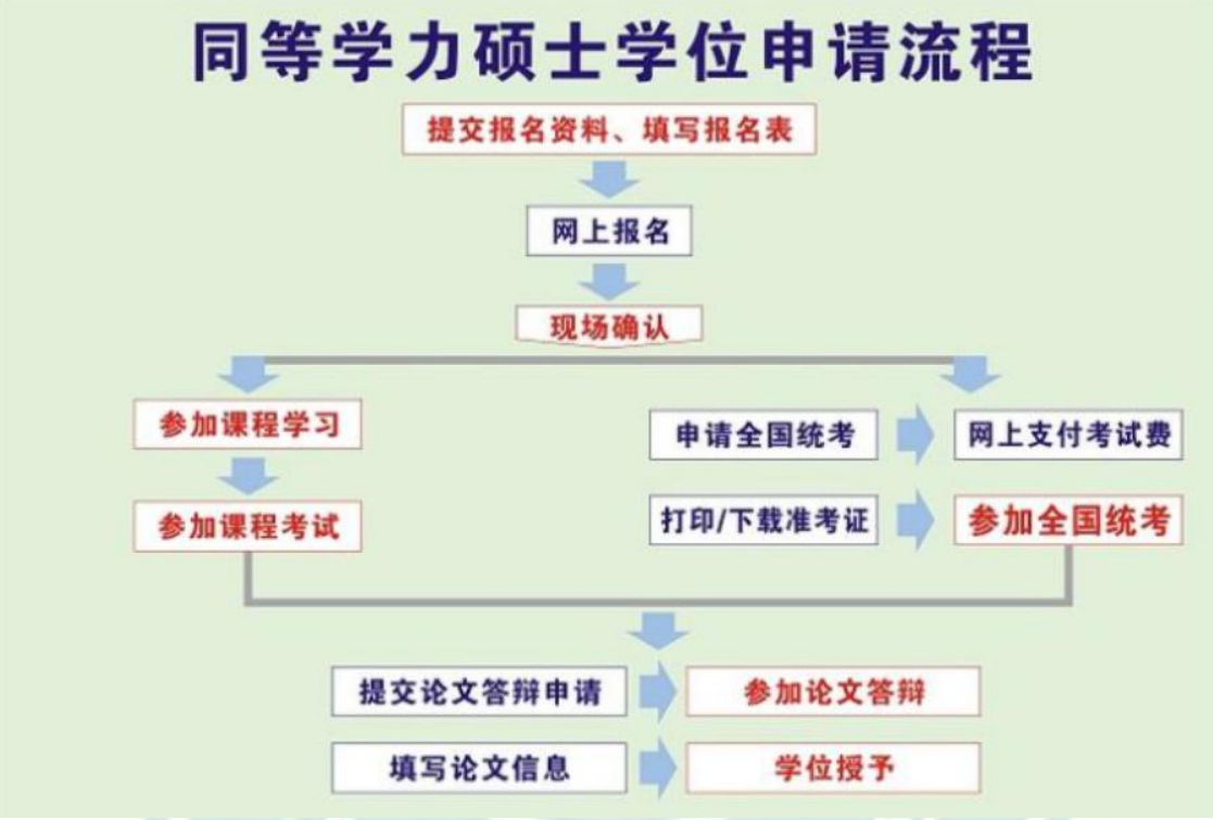 申請流程
