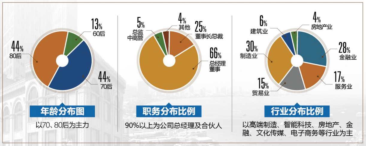 學(xué)員分布