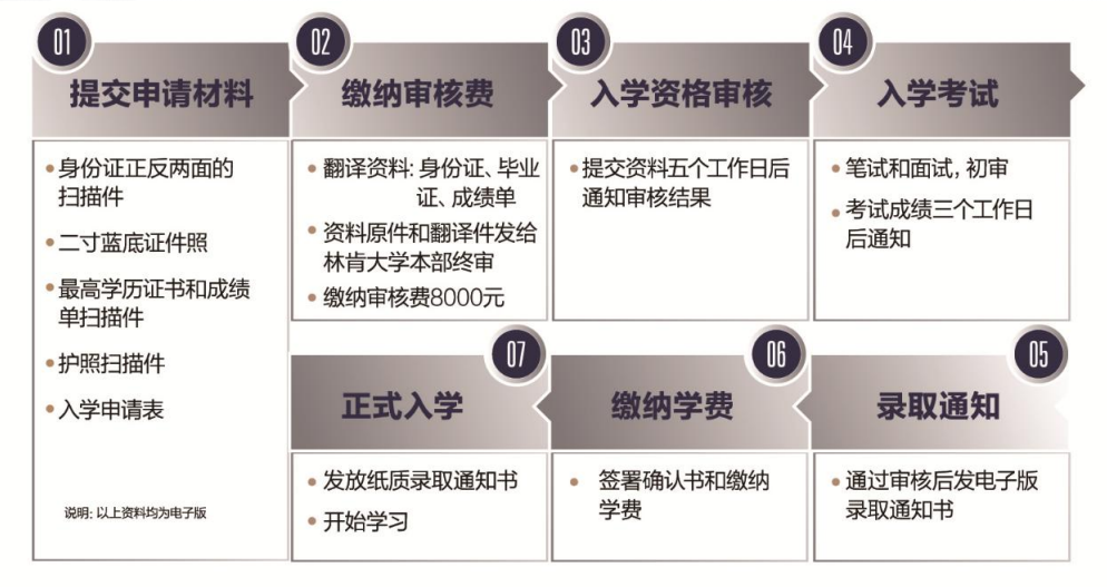 申請(qǐng)流程