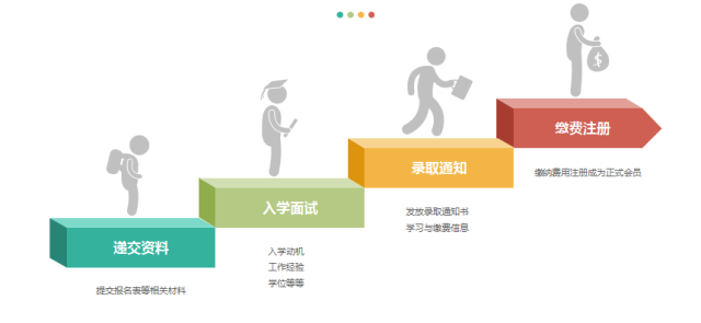申請(qǐng)流程