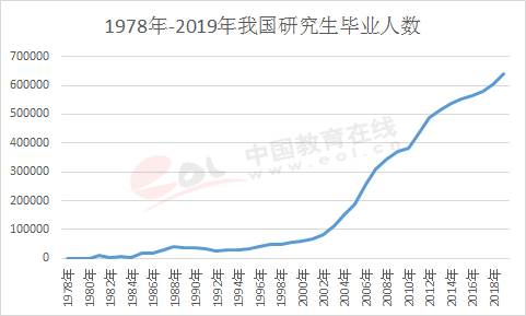 研究生畢業(yè)人數(shù)累計(jì)達(dá)776萬(wàn)余人
