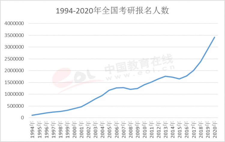 全國(guó)歷年考研人數(shù)