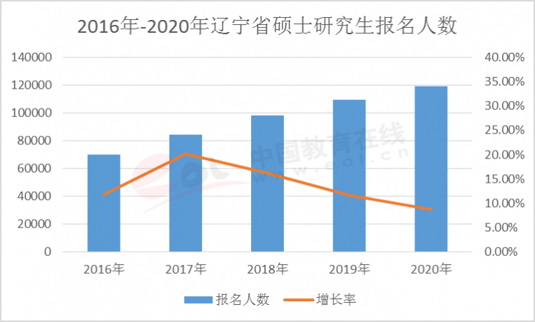 遼寧省歷年報(bào)名人數(shù)