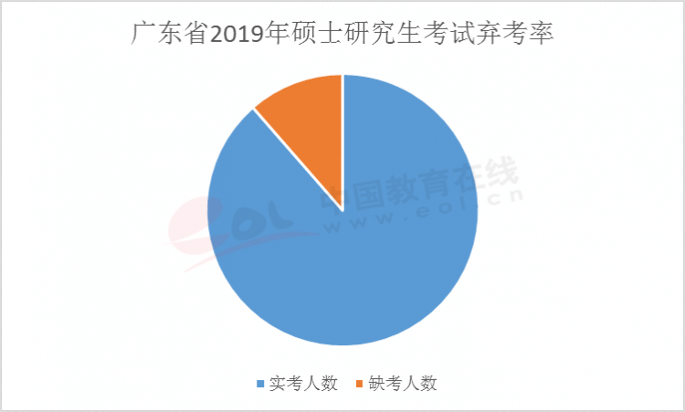 廣東省考試棄考率