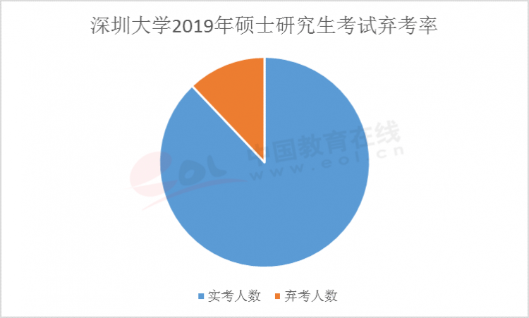 深圳大學(xué)棄考率