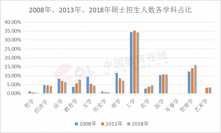 各學(xué)科招生增幅