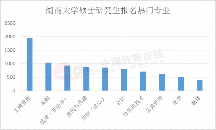 湖南大學(xué)熱門專業(yè)