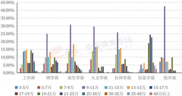 浙江大學(xué)2018屆畢業(yè)生暫定年薪