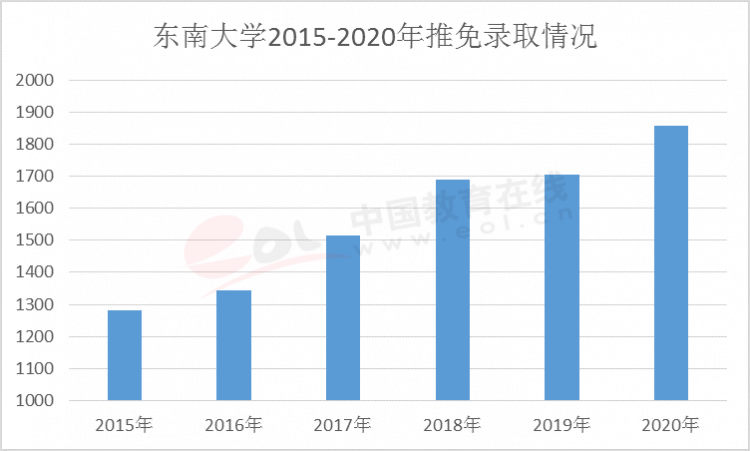 東南大學(xué)推免錄取情況