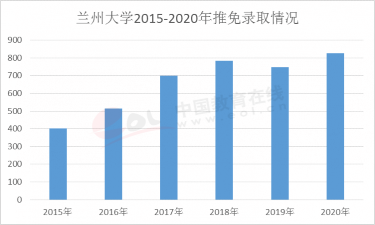 蘭州大學(xué)推免錄取情況