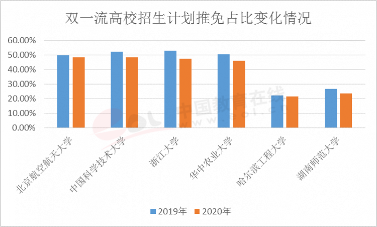 雙一流高校推免占比