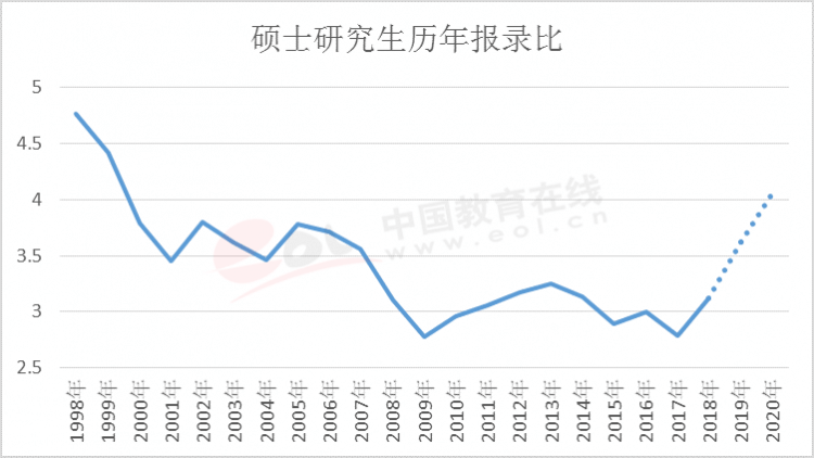 碩士研究生歷年報(bào)錄比
