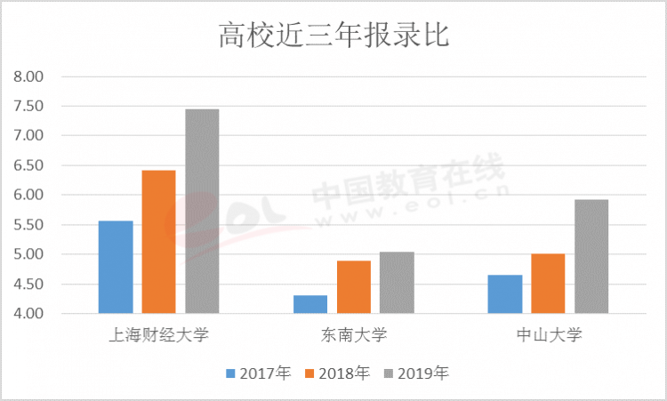 高三近三年報(bào)錄比