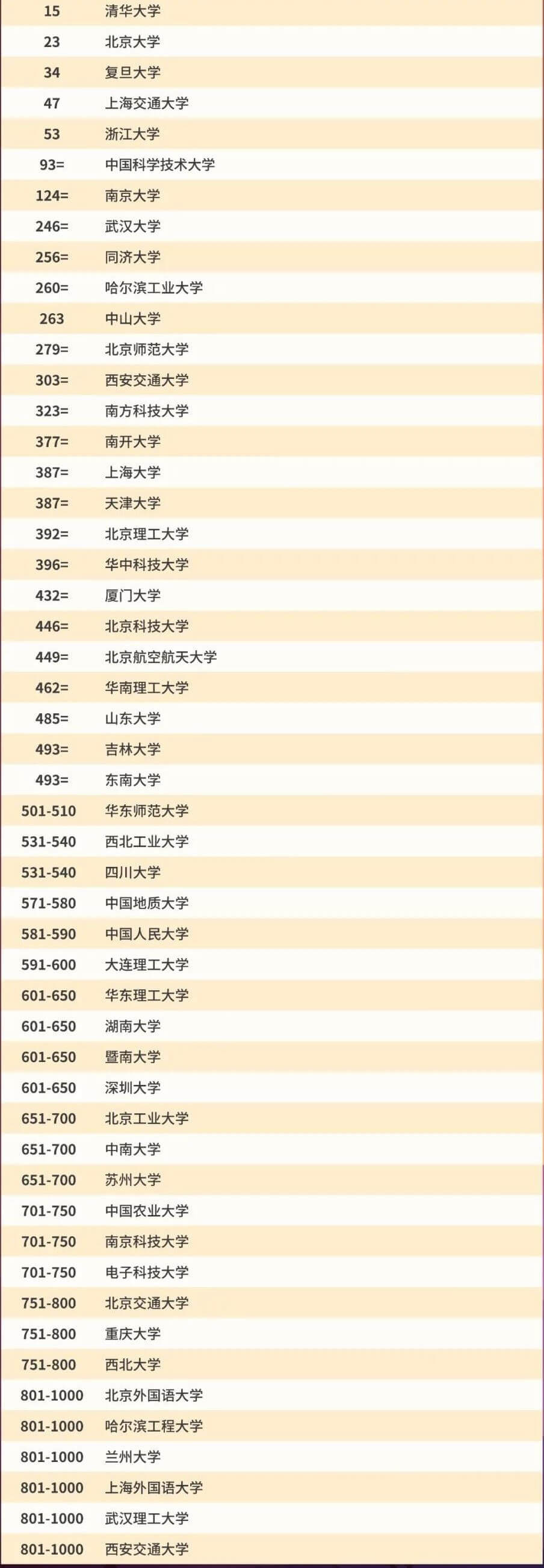 中國(guó)大陸地區(qū)大學(xué)排名
