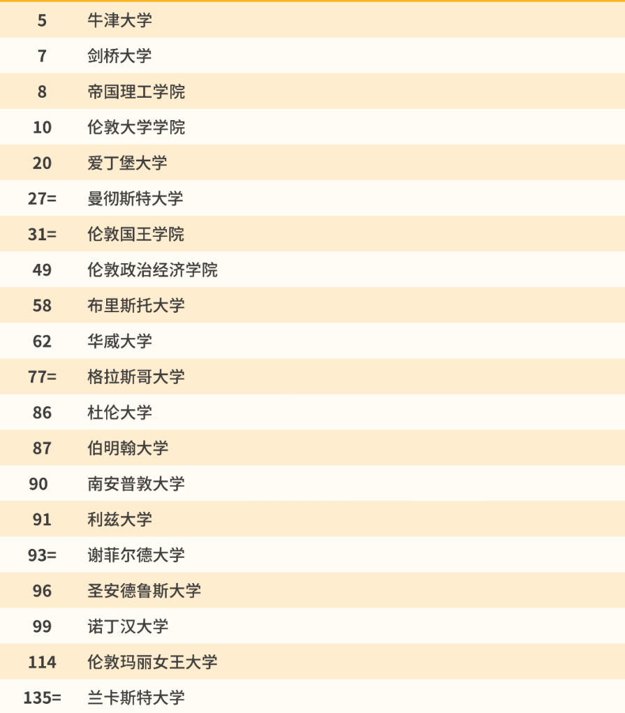英國(guó)前20名大學(xué)排名