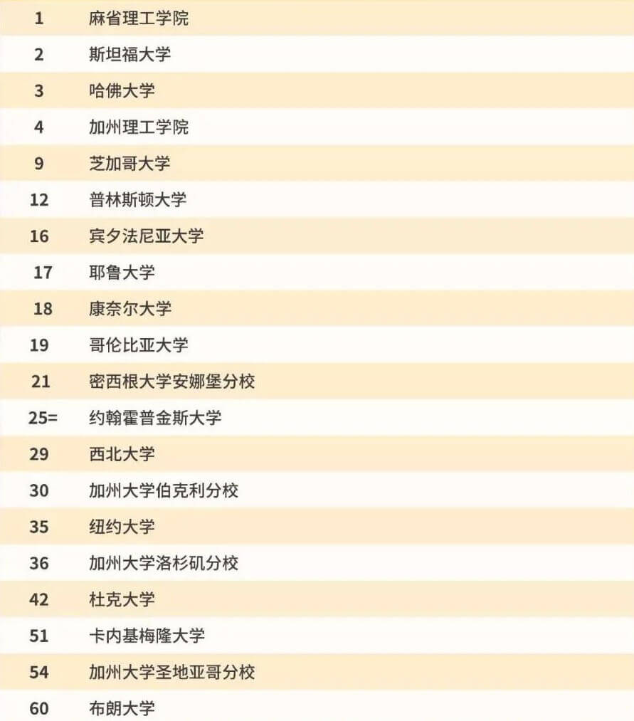美國(guó)前20名大學(xué)排名