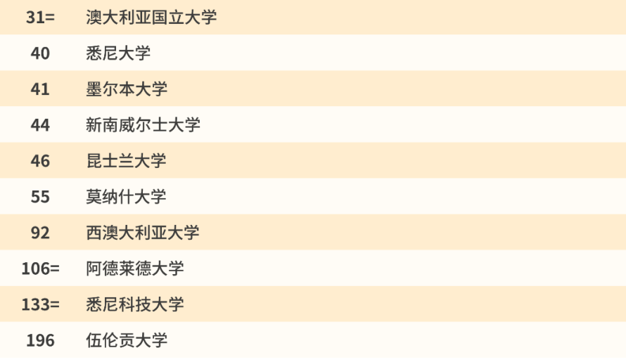 澳大利亞前10名大學(xué)排名