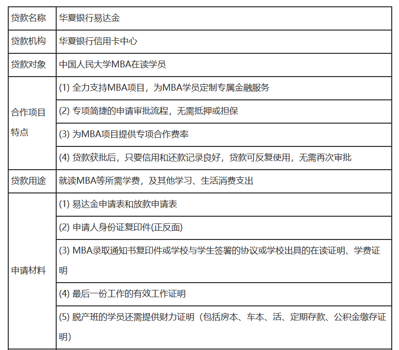 華夏銀行信用卡中心“MBA易達(dá)金助學(xué)貸款”01