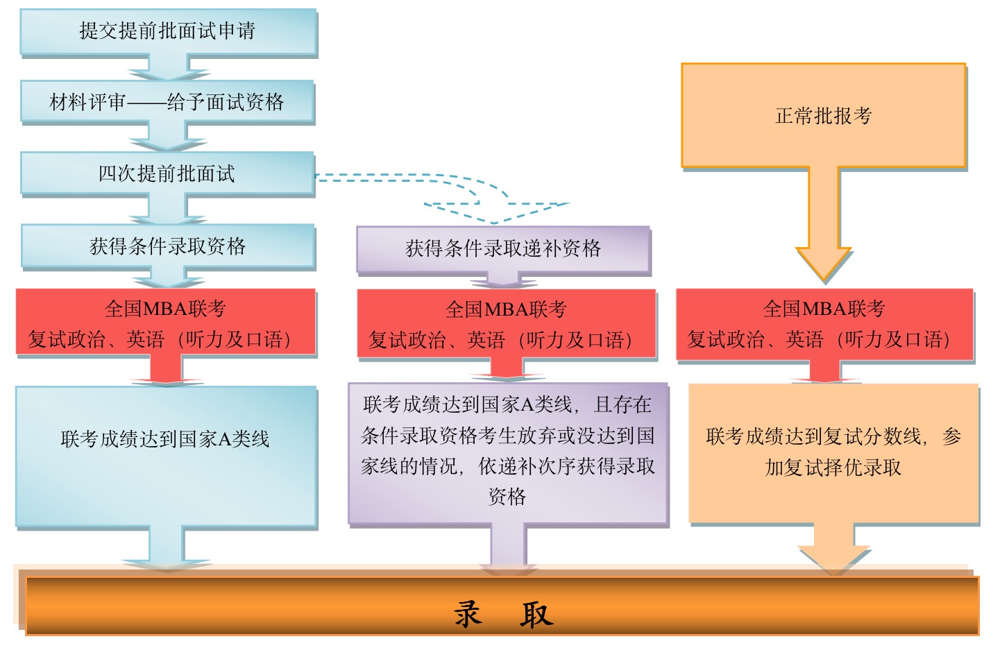 中國人民大學MBA招生流程圖