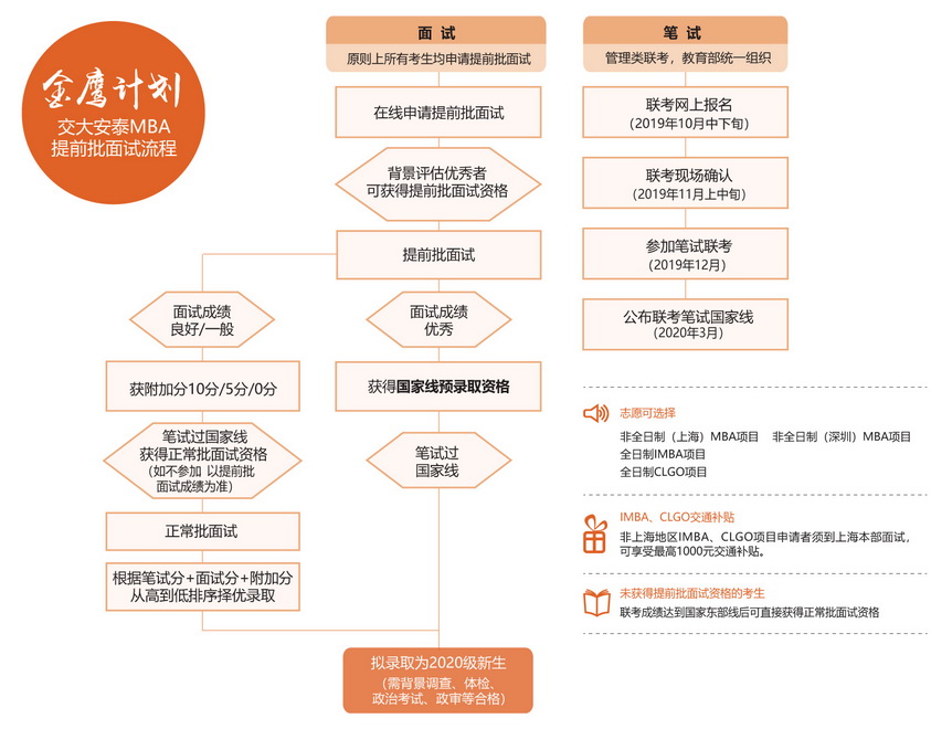 上海交通大學MBA提前批面試流程