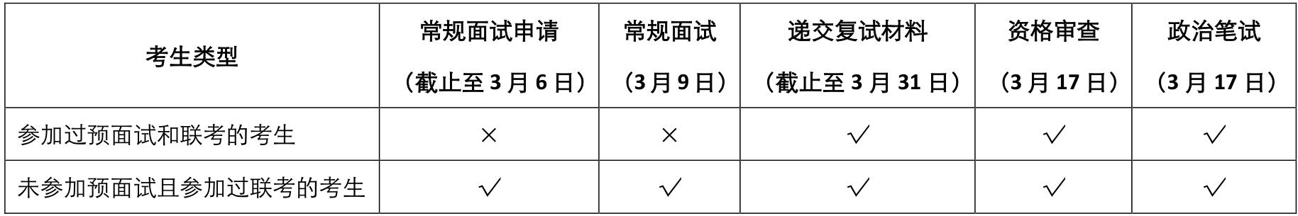 復試環(huán)節(jié)