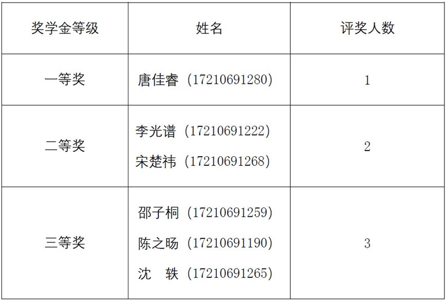 獲獎名單