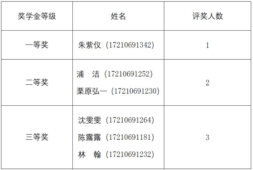 獲獎名單