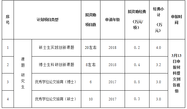 研究生創(chuàng)新教育計劃