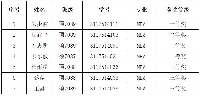 MEM獎(jiǎng)學(xué)金名單
