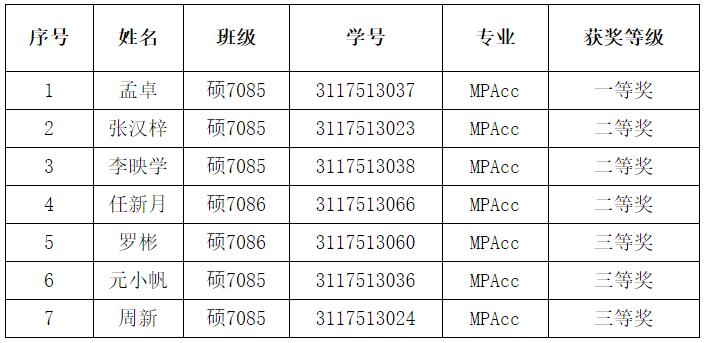 MPAcc獎(jiǎng)學(xué)金名單