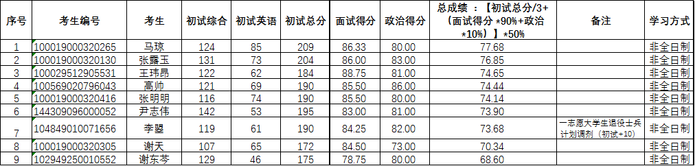 2019年MPA專業(yè)碩士研究生調(diào)劑第一批擬錄取名單