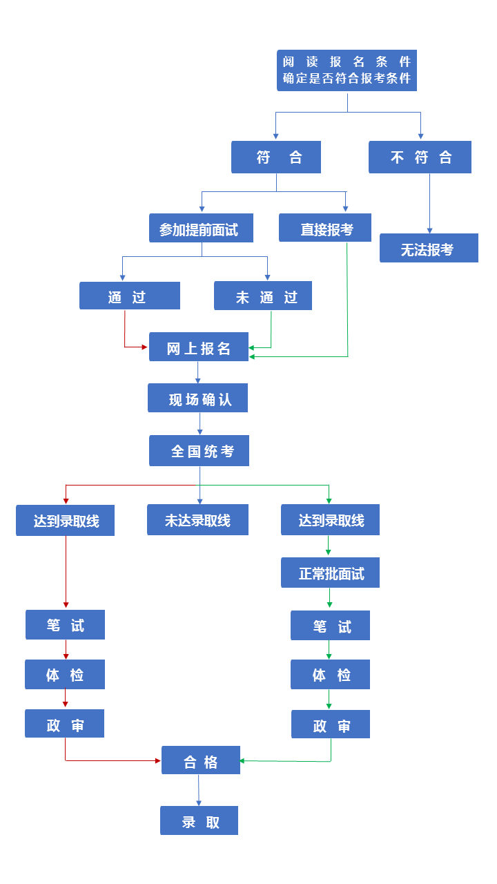 社科院公共管理碩士MPA詳細(xì)報考流程圖
